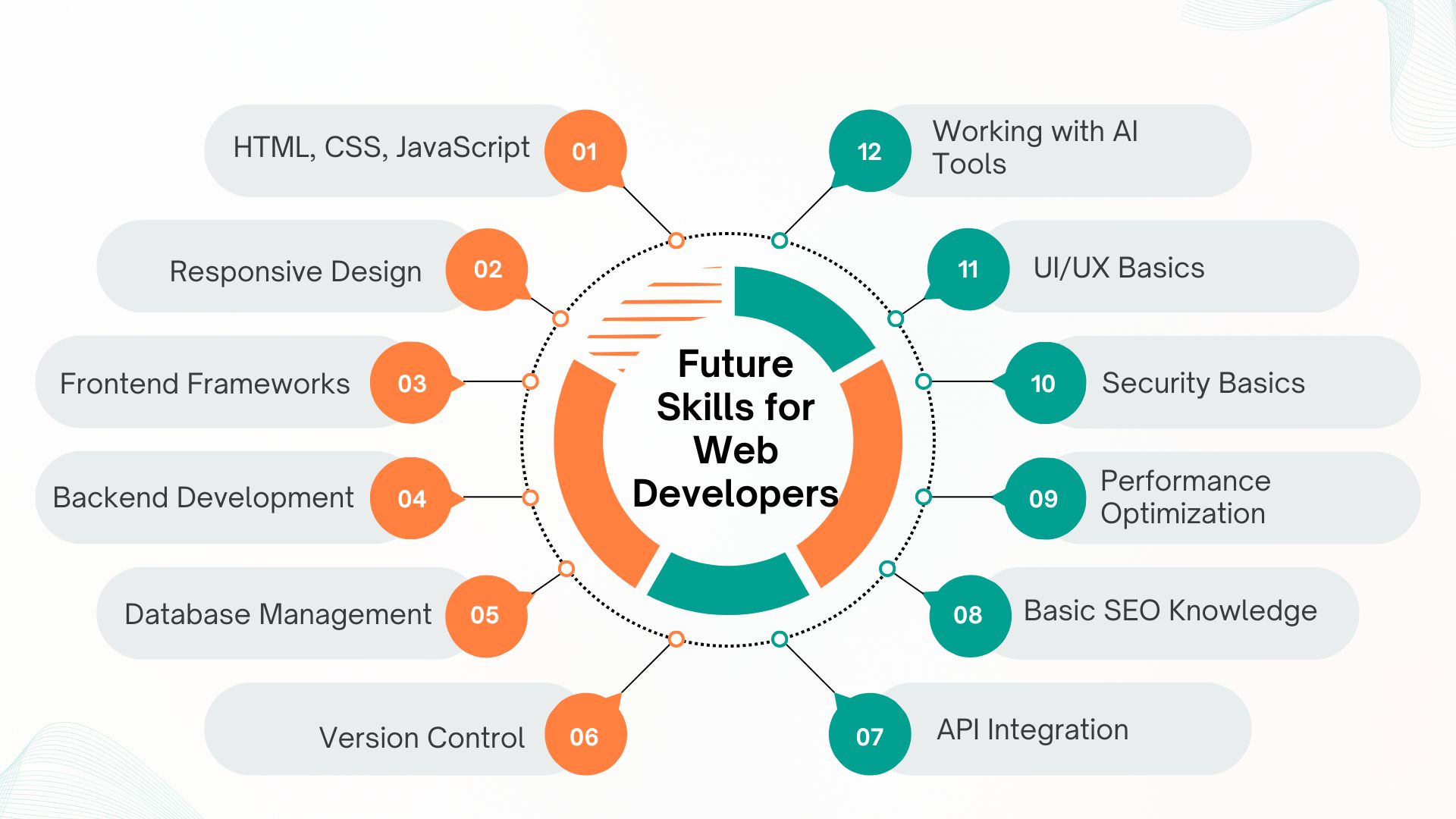 Skills Needed for Web Developers
