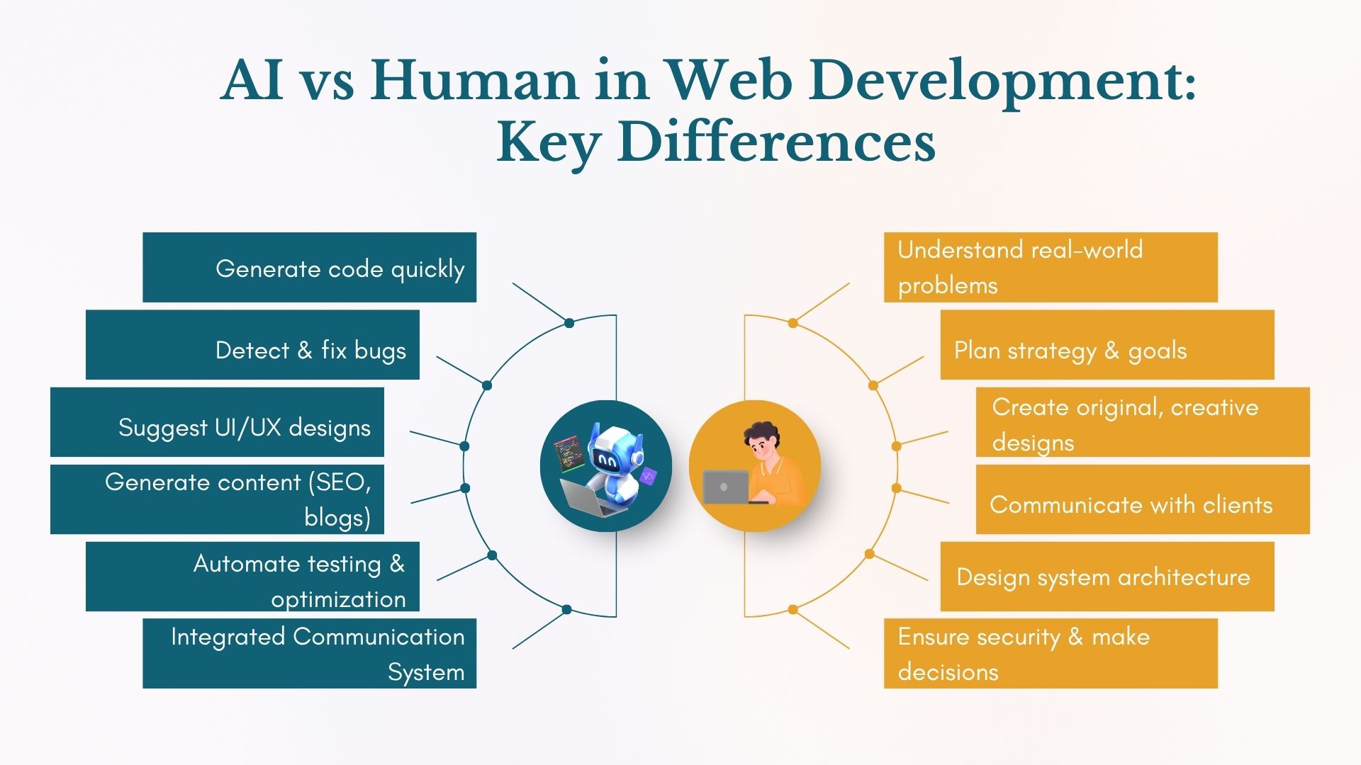 AI and Developers Collaboration